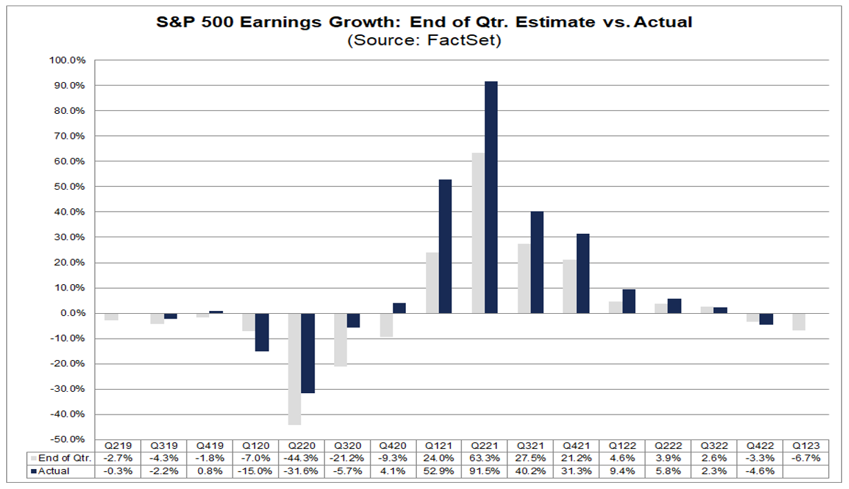 s-p-500-will-likely-report-a-decline-in-earnings-for-2nd-consecutive